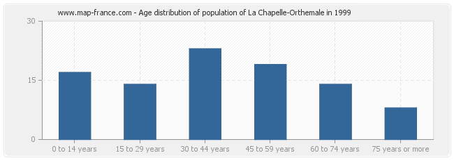 Age distribution of population of La Chapelle-Orthemale in 1999